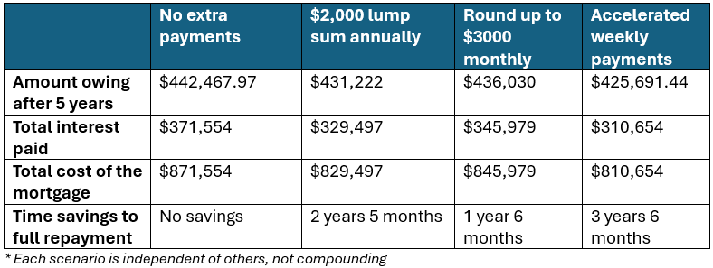 small extra payments equal big mortgage wins